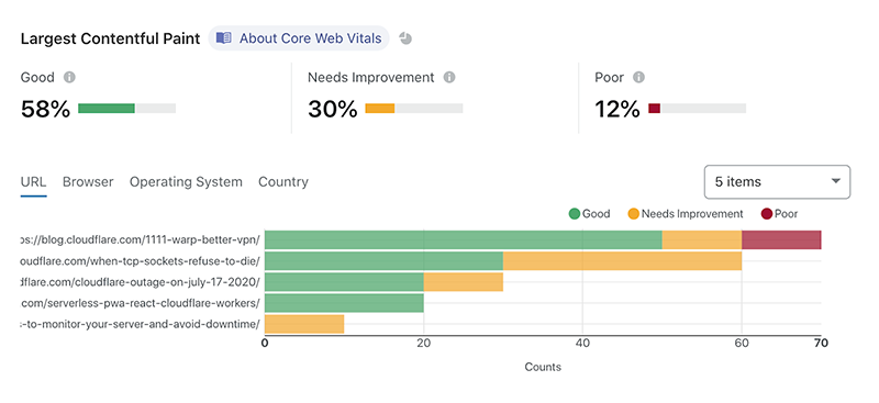 core web vitals v2
